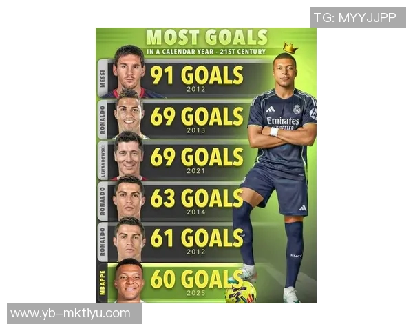 姆巴佩年度进球已达62个冲击C罗莱万目标梅西91球仍遥不可及